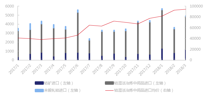 2018年1季度中國進口鈷原料1.4萬噸 環比上漲17% 2018年1季度中國進口鈷原料1.4萬噸 環比上漲17%