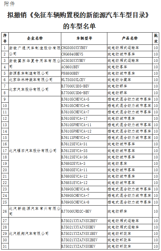 工信部：公示擬撤銷免征車輛購置稅的新能源汽車車型目錄名單