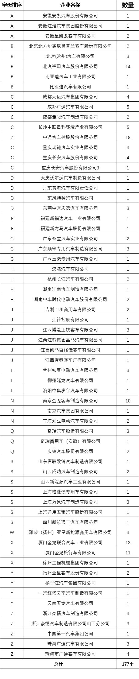 7家整車(chē)企業(yè)通過(guò)平臺(tái)符合性檢測(cè) 177個(gè)車(chē)型通過(guò)車(chē)輛符合性檢測(cè)