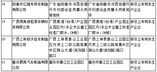 工信部第308批《道路機動車輛生產(chǎn)企業(yè)及產(chǎn)品公告》新增及變更企業(yè)公示