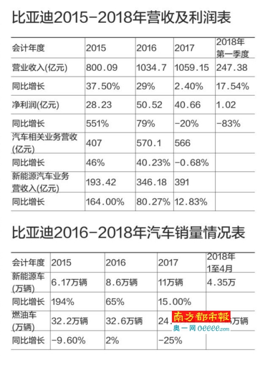 比亞迪一季度利潤暴跌83% 動(dòng)力電池被巨頭施壓