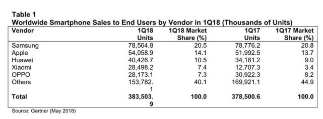 Gartner：一季度全球智能手機(jī)銷量恢復(fù)增長 小米表現(xiàn)亮眼