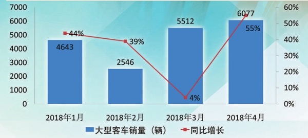細(xì)分市場(chǎng)冷熱不均 1～4月新能源客車漲勢(shì)喜人