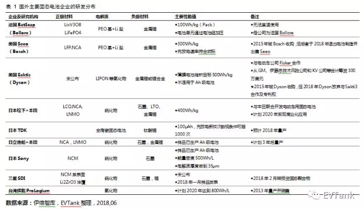 國內研究機構主導 國外巨頭紛紛布局：解讀固態電池產業化現狀