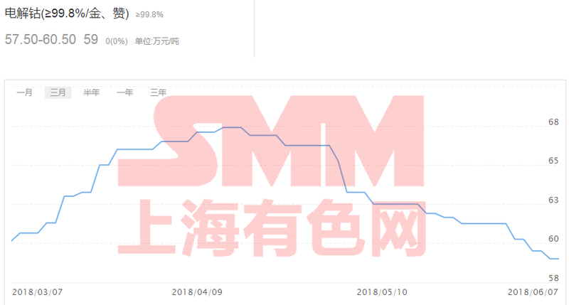 庫存需求利好疊加 鈷鋰六月下旬或將起勢? 庫存需求利好疊加 鈷鋰六月下旬或將起勢?