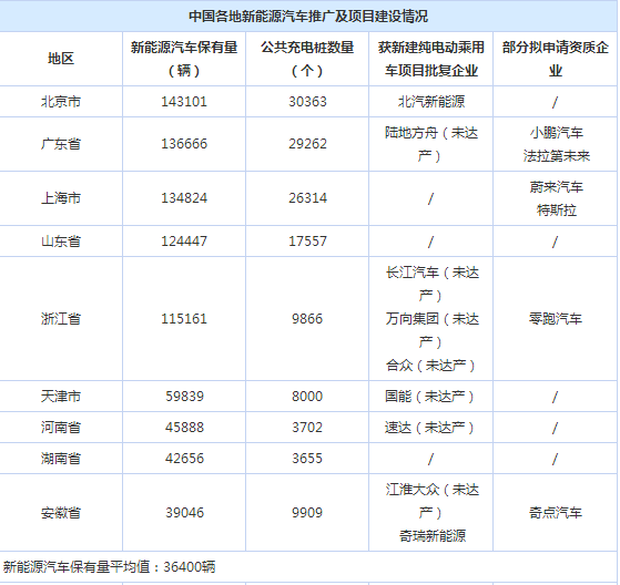 僅四地能新建廠？純電動車項目審批收緊