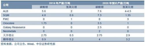 全球主要鋰資源供應企業(yè)2016年產(chǎn)能及預期