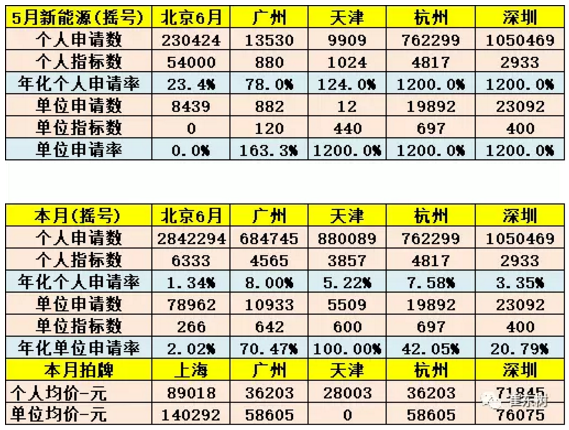 乘聯會：新能源乘用車5月銷9.2萬 同比增長1.4倍