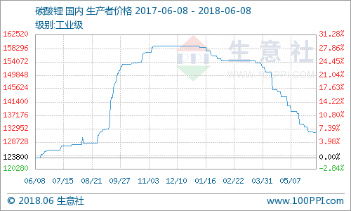 碳酸鋰需求疲軟 電池級(jí)報(bào)價(jià)12-14.5萬(wàn)元/噸 碳酸鋰需求疲軟 電池級(jí)報(bào)價(jià)12-14.5萬(wàn)元/噸