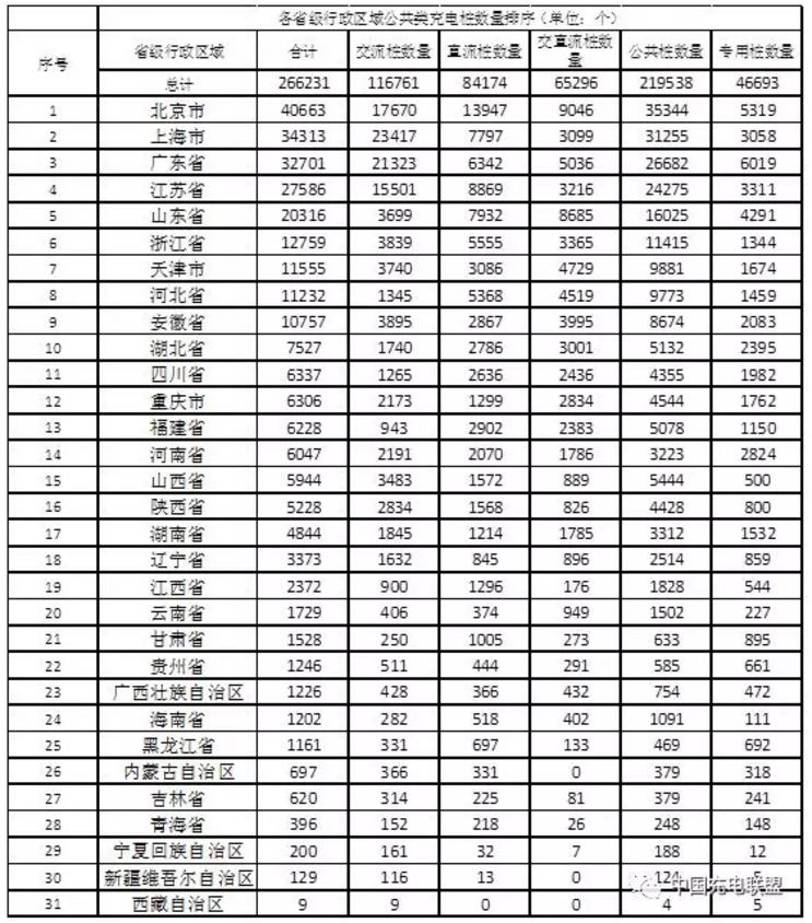 中國充電聯盟：2018年5月公共類充電樁達266231個