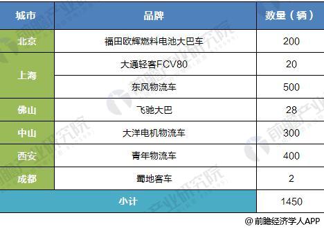 中國部分城市燃料電池汽車運營情況
