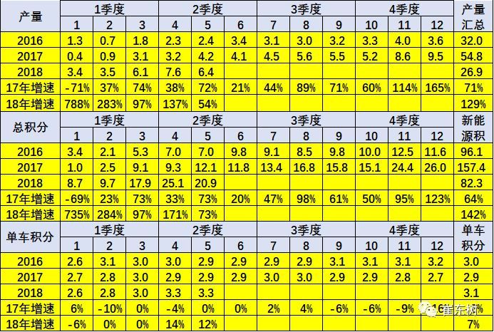 新能源汽車產(chǎn)銷提升 1-5月積分比例達(dá)8.9% 新能源汽車產(chǎn)銷提升 1-5月積分比例達(dá)8.9%
