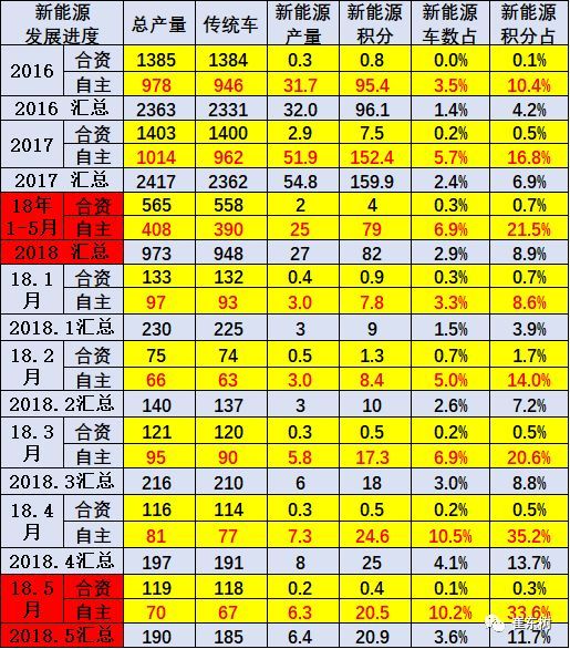 新能源汽車產(chǎn)銷提升 1-5月積分比例達(dá)8.9% 新能源汽車產(chǎn)銷提升 1-5月積分比例達(dá)8.9%