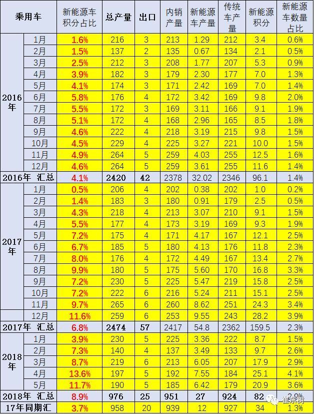 新能源汽車產(chǎn)銷提升 1-5月積分比例達(dá)8.9% 新能源汽車產(chǎn)銷提升 1-5月積分比例達(dá)8.9%