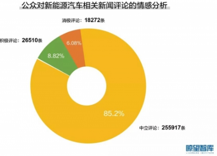 民眾對新能源汽車關注度持續上升