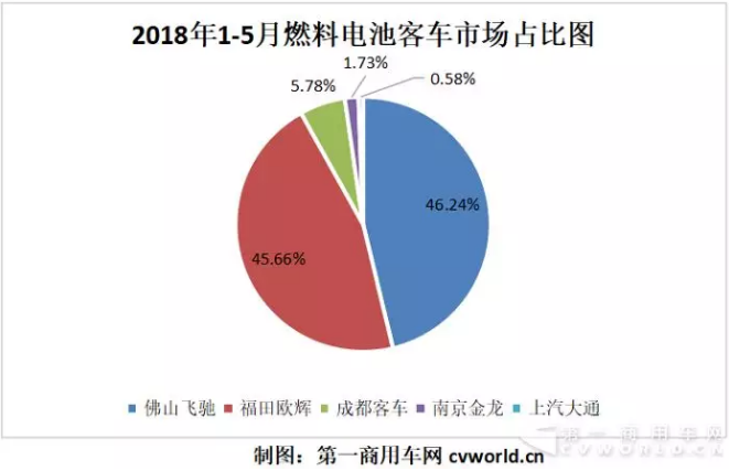 今年前五月國(guó)內(nèi)氫燃料電池客車共計(jì)生產(chǎn)173輛