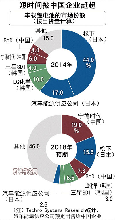 鋰電池被中國趕超 日本要舉國研發全固態電池 鋰電池被中國趕超 日本要舉國研發全固態電池