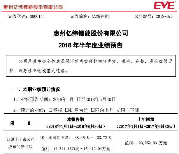 億緯鋰能預計上半年凈利1.43億元-1.54億元 同比預降34%-38% 億緯鋰能預計上半年凈利1.43億元-1.54億元 同比預降34%-38%