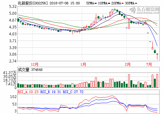 向鋰電池產業(yè)鏈滲透 兆新股份聚焦鋰電產業(yè)鏈一體協(xié)同 