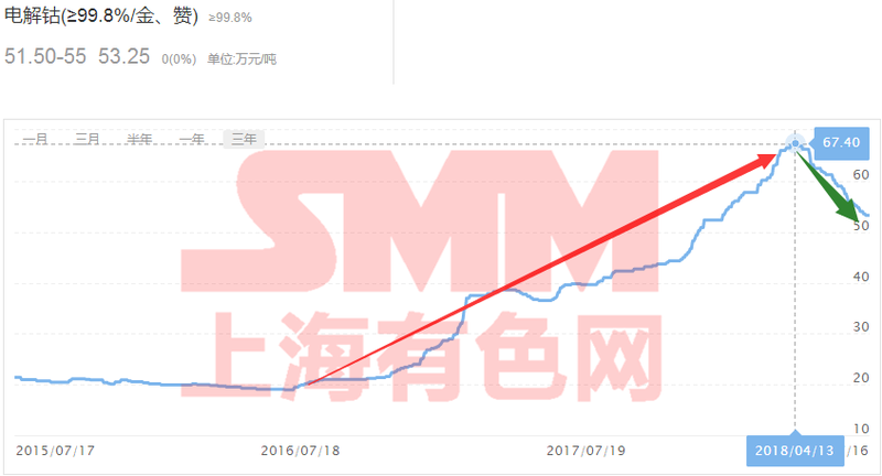 需求旺盛疊加低庫存 鈷爺受利或?qū)⒍唐诜磸? alt=