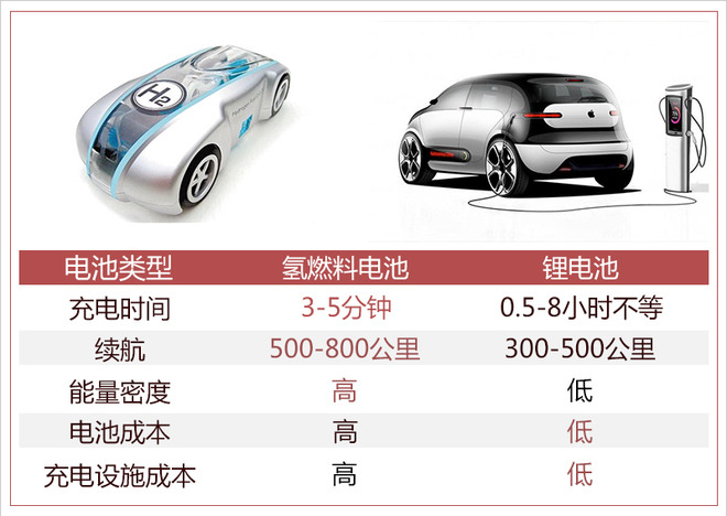 踩著鋰電池上位？ 氫燃料成為車企們的“寵兒”