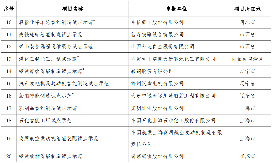 2018年智能制造試點示范項目名單