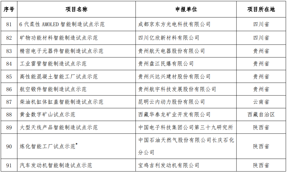 2018年智能制造試點示范項目名單