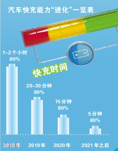 電池+石墨烯 未來(lái)電動(dòng)車(chē)充5分鐘跑300公里?電池+石墨烯 未來(lái)電動(dòng)車(chē)充5分鐘跑300公里?