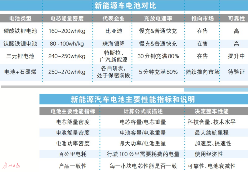 電池+石墨烯 未來(lái)電動(dòng)車(chē)充5分鐘跑300公里?