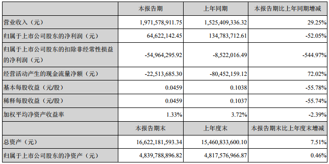 科陸電子主要會計數(shù)據(jù)和財務(wù)指標(biāo)