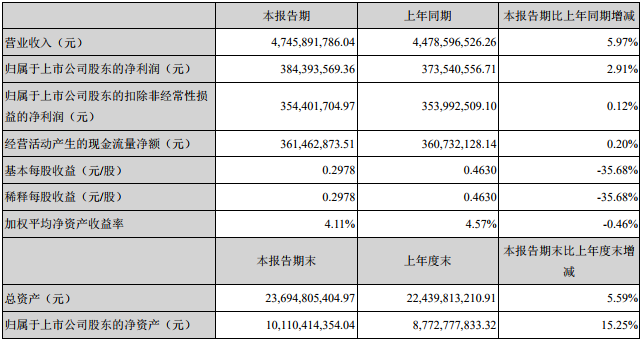 中材科技主要會計數(shù)據(jù)和財務(wù)指標(biāo)