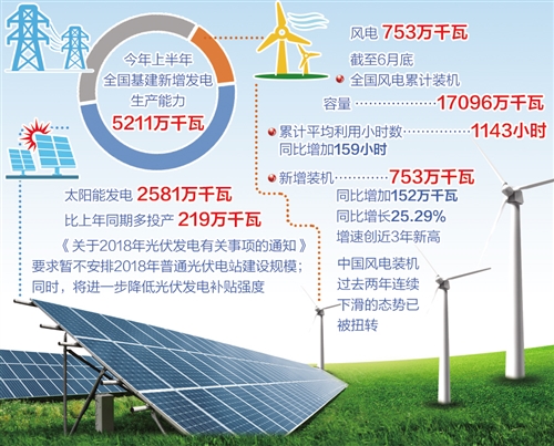 新能源產業“冰火兩重天”:光伏戰略調整 風電裝機容量創新高 新能源產業“冰火兩重天”:光伏戰略調整 風電裝機容量創新高