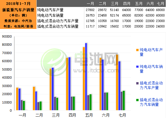 7月我國生產(chǎn)新能源汽車9萬輛 銷售8.4萬輛