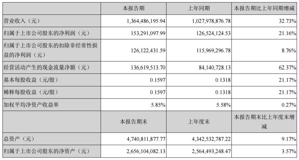 雅化集團主要會計數(shù)據(jù)和財務(wù)指標