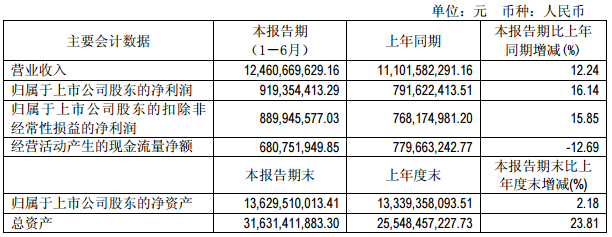 通威股份主要會(huì)計(jì)數(shù)據(jù)和財(cái)務(wù)指標(biāo) 通威股份主要會(huì)計(jì)數(shù)據(jù)和財(cái)務(wù)指標(biāo)