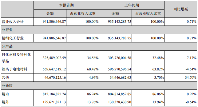 天賜材料營業(yè)收入構成