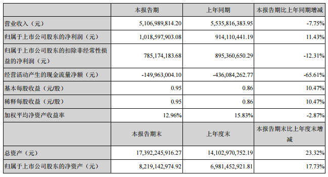 大族激光主要會計數據和財務指標