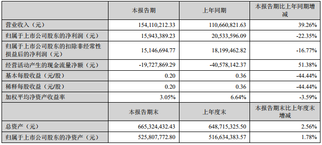 星云股份主要財(cái)務(wù)會計(jì)數(shù)據(jù)和財(cái)務(wù)指標(biāo) 星云股份主要財(cái)務(wù)會計(jì)數(shù)據(jù)和財(cái)務(wù)指標(biāo)