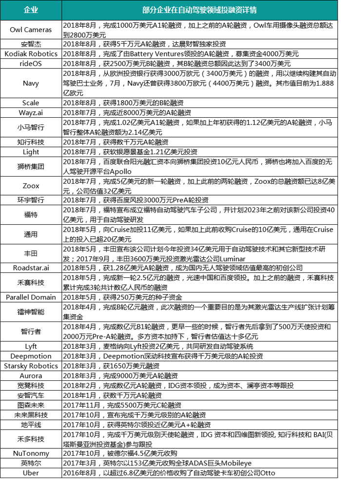 自動駕駛瘋狂“吸金”
