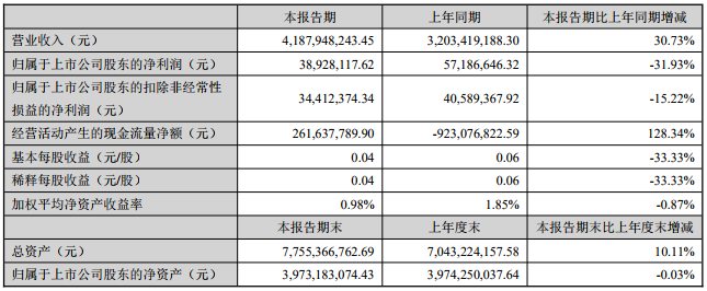 萬馬股份主要會計數據和財務指標 萬馬股份主要會計數據和財務指標