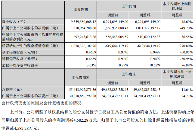 寧德時代上半年主要財務會計數據和財務指標
