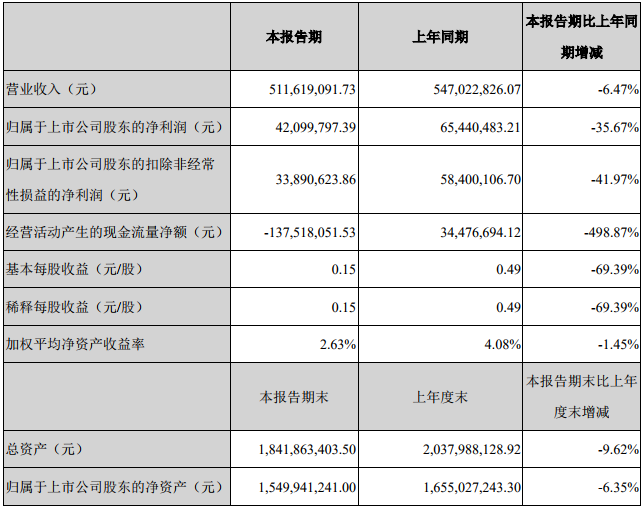 創(chuàng)新股份主要會(huì)計(jì)數(shù)據(jù)和財(cái)務(wù)指標(biāo) 創(chuàng)新股份主要會(huì)計(jì)數(shù)據(jù)和財(cái)務(wù)指標(biāo)