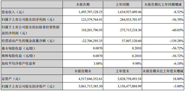滄州明珠主要會計數據和財務指標 滄州明珠主要會計數據和財務指標