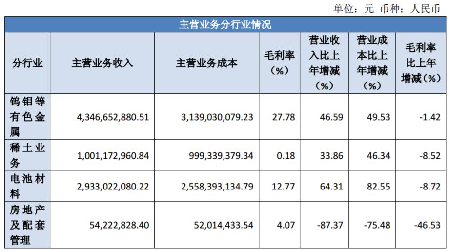 公司主營業(yè)務(wù)分行業(yè)經(jīng)營情況