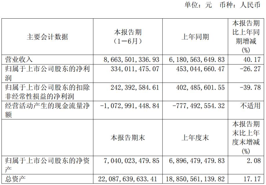 廈門鎢業(yè)主要會計(jì)數(shù)據(jù)和財(cái)務(wù)指標(biāo)