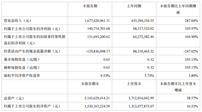 道氏技術主要財務會計數(shù)據(jù)和財務指標