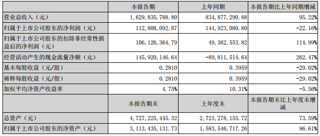 當升科技主要財務會計數(shù)據(jù)和財務指標