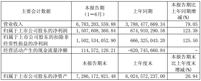 華友鈷業相關財務數據(單位:元 幣種:人民幣) 華友鈷業相關財務數據(單位:元 幣種:人民幣)