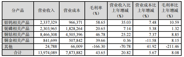 洛陽鉬業(yè)主營業(yè)務分產品情況 洛陽鉬業(yè)主營業(yè)務分產品情況