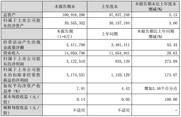 洛陽鉬業(yè)主要財務數(shù)據(jù) 洛陽鉬業(yè)主要財務數(shù)據(jù)